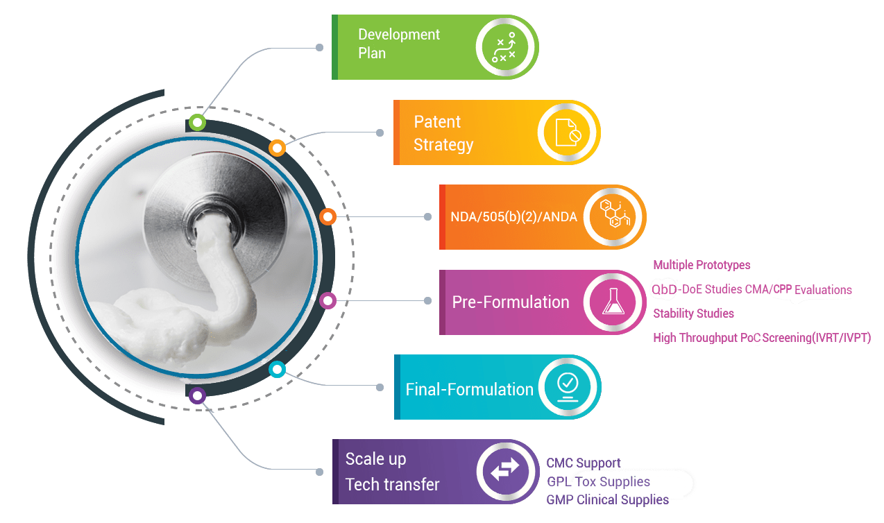 pharmaceutical formulation research and development interview questions